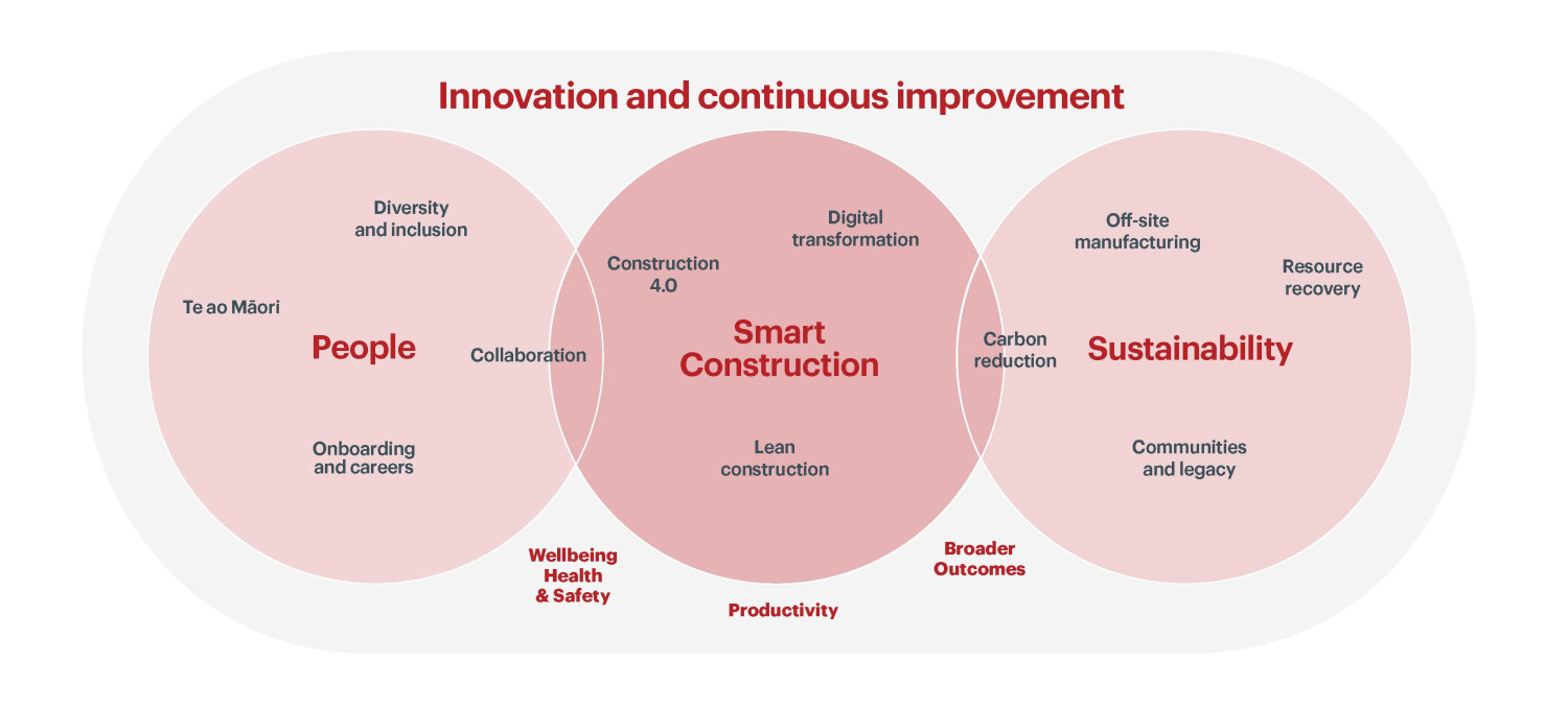 Leadership in construction Fletcher Construction